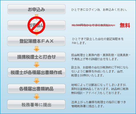 設立後の届出サービス