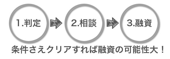 創業融資が受けられるかを判定します