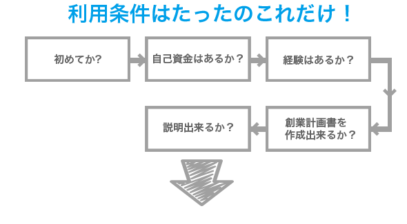 創業融資の利用条件