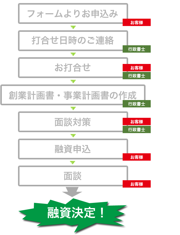 創業融資サポートの流れ