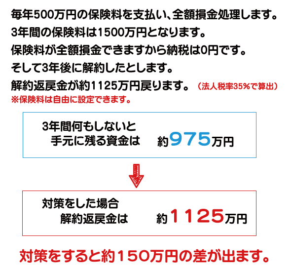 節税対策をした場合