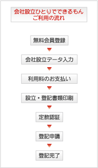 会社設立の流れ