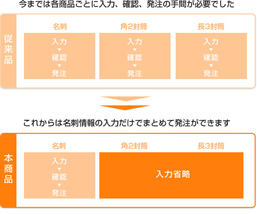 発注スピードをここまで早く！