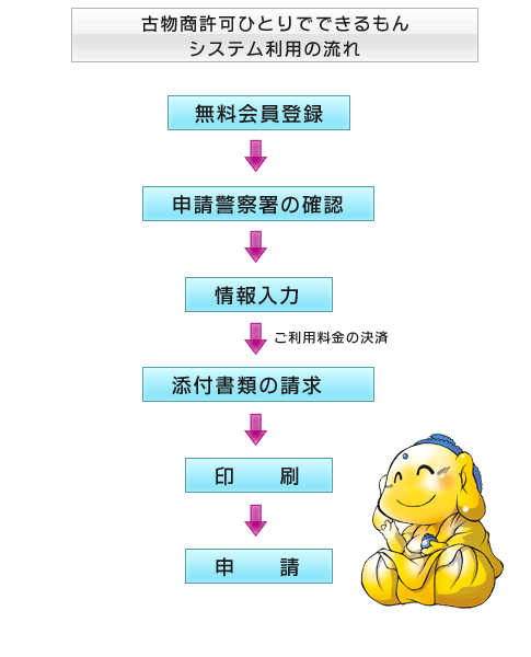 システム利用の流れ